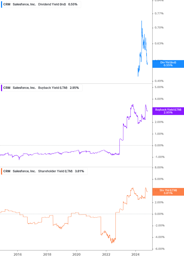 Shareholder Yield Chart