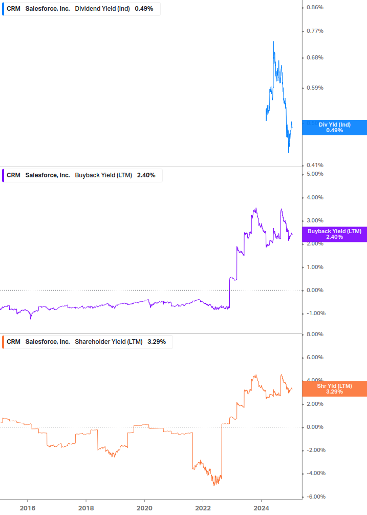 Shareholder Yield Chart