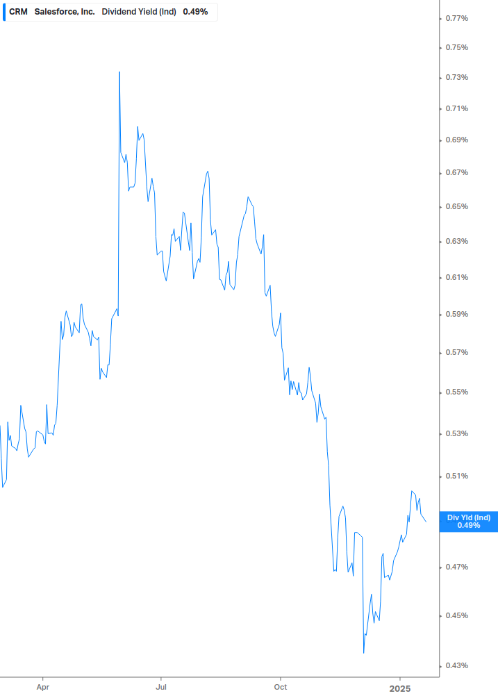 Dividend Yield Chart