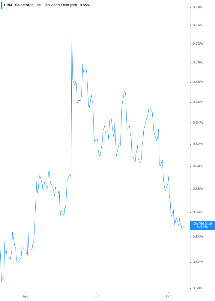 Dividend Yield Chart