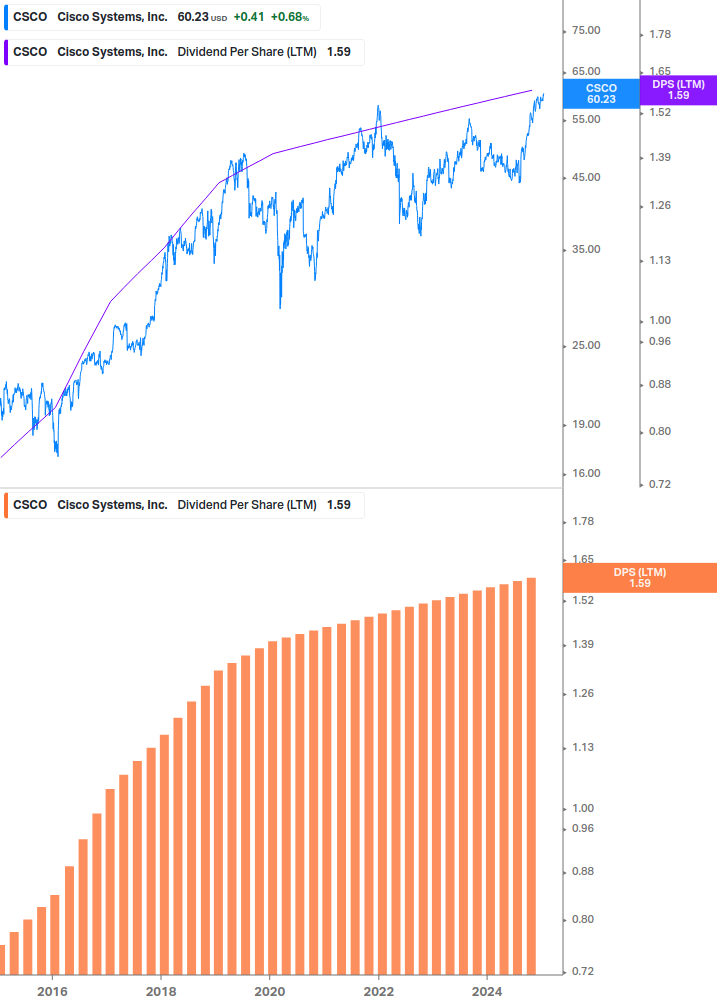 Dividend Growth Chart