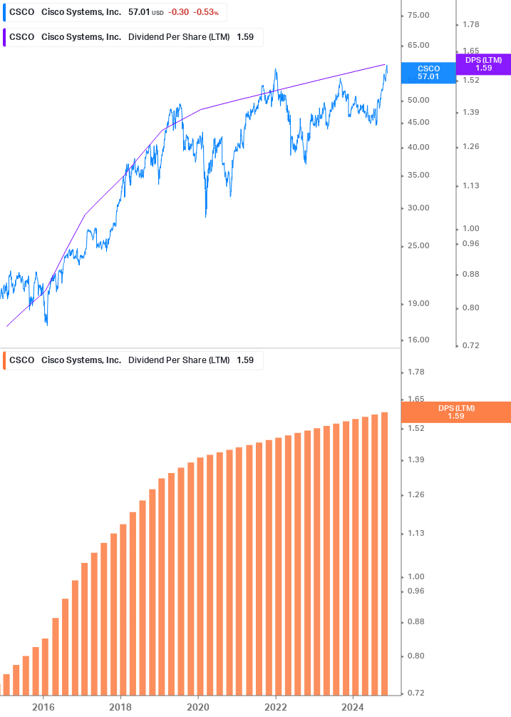 Dividend Growth Chart