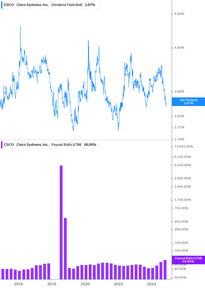 Dividend Safety Chart