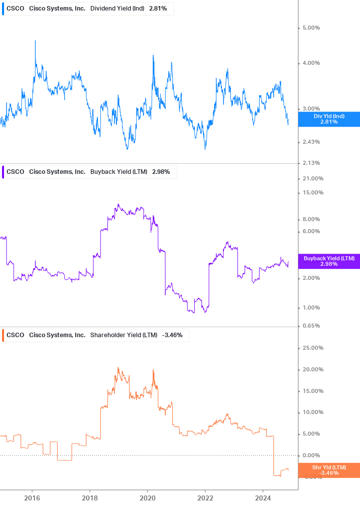 Shareholder Yield Chart