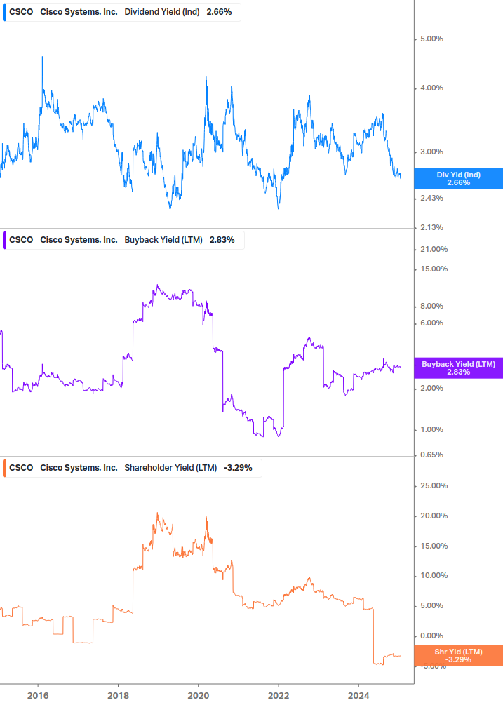 Shareholder Yield Chart