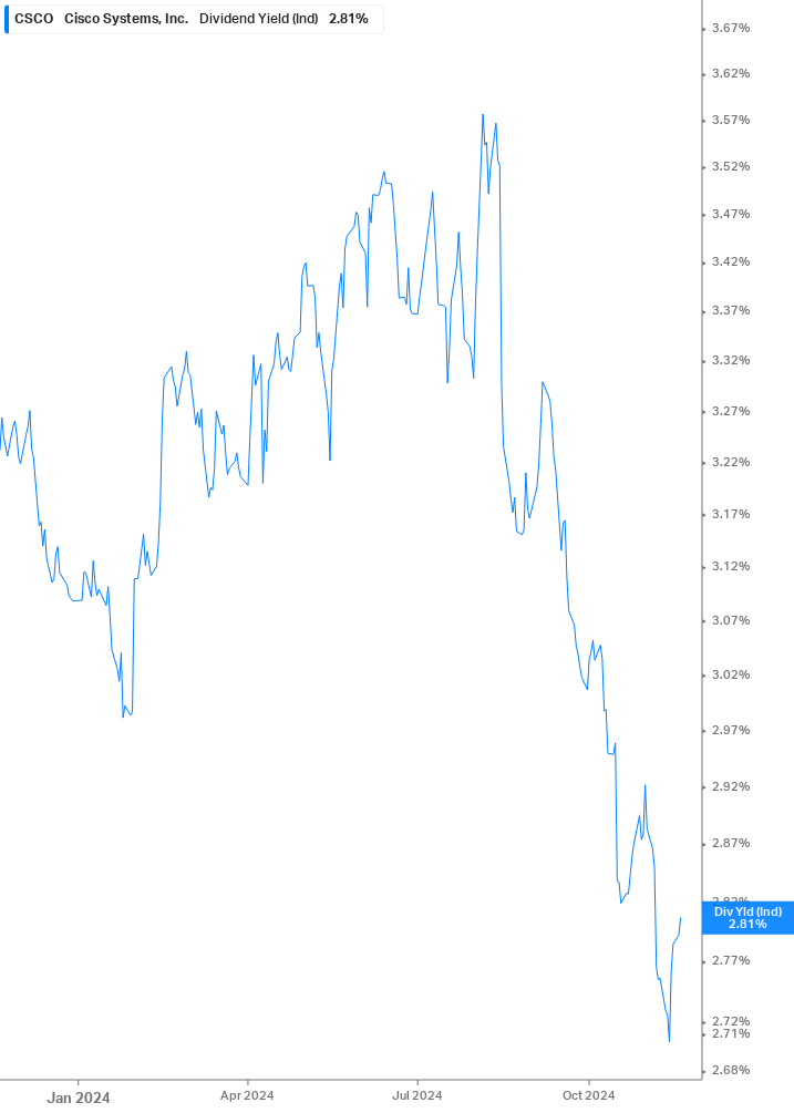 Dividend Yield Chart