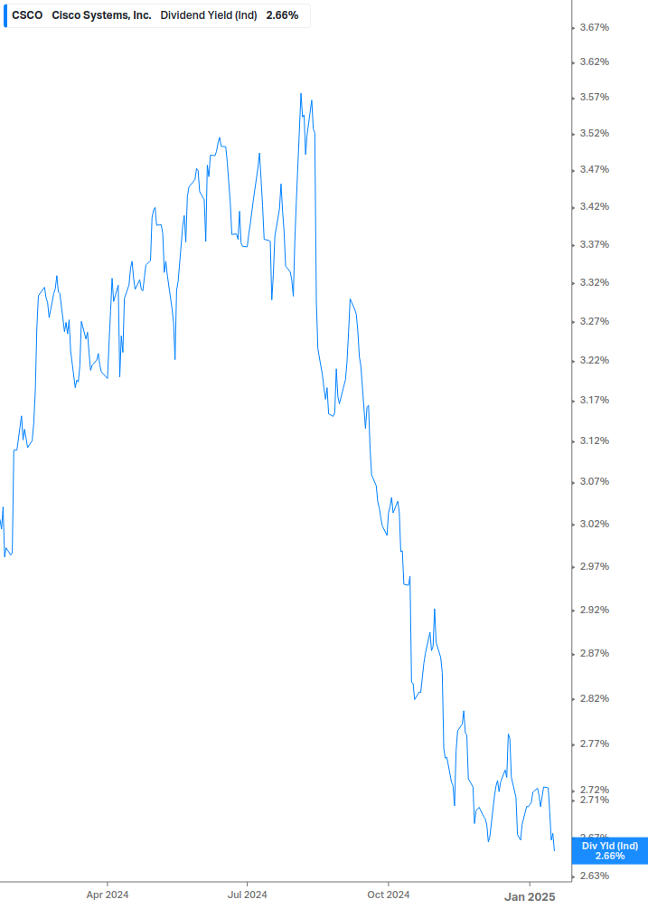 Dividend Yield Chart