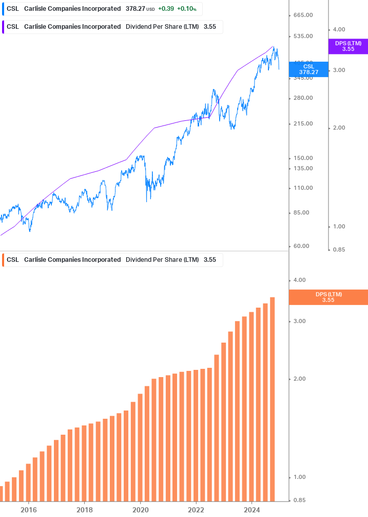 Dividend Growth Chart