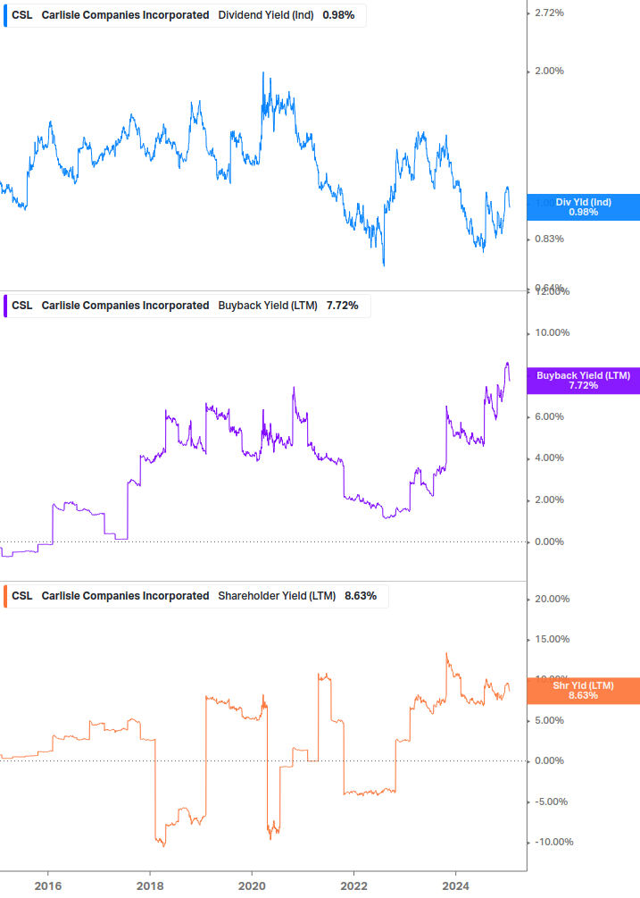 Shareholder Yield Chart