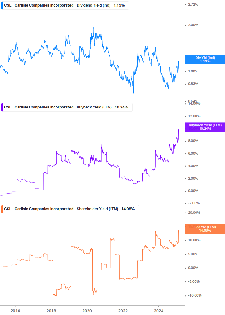 Shareholder Yield Chart