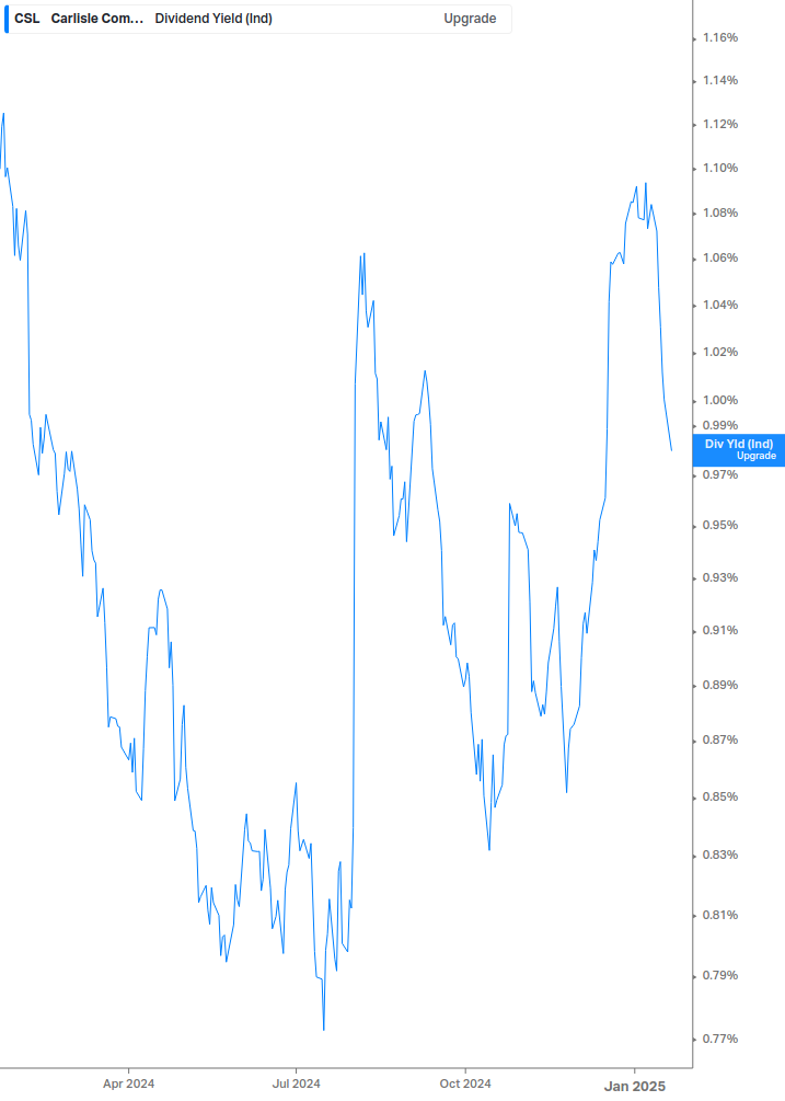 Dividend Yield Chart