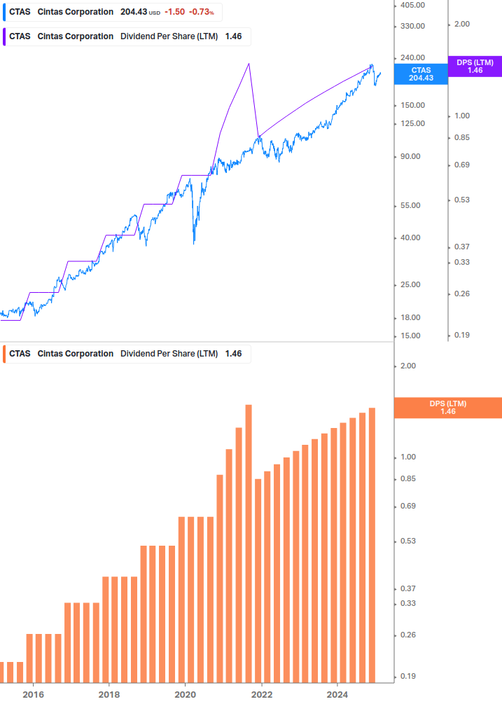 Dividend Growth Chart