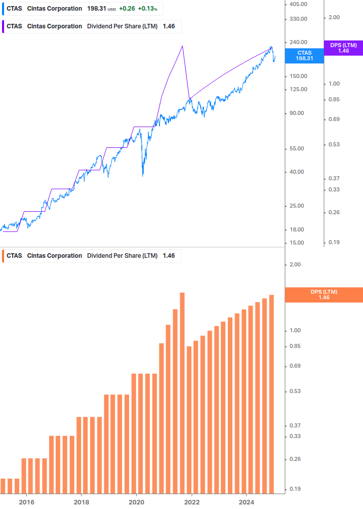 Dividend Growth Chart