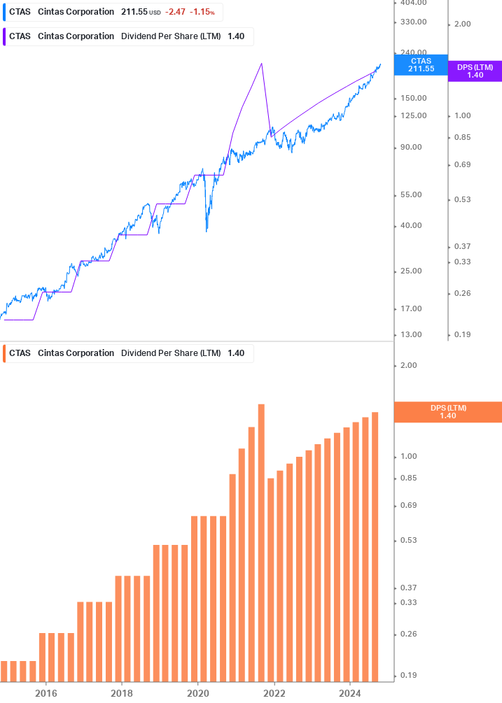 Dividend Growth Chart