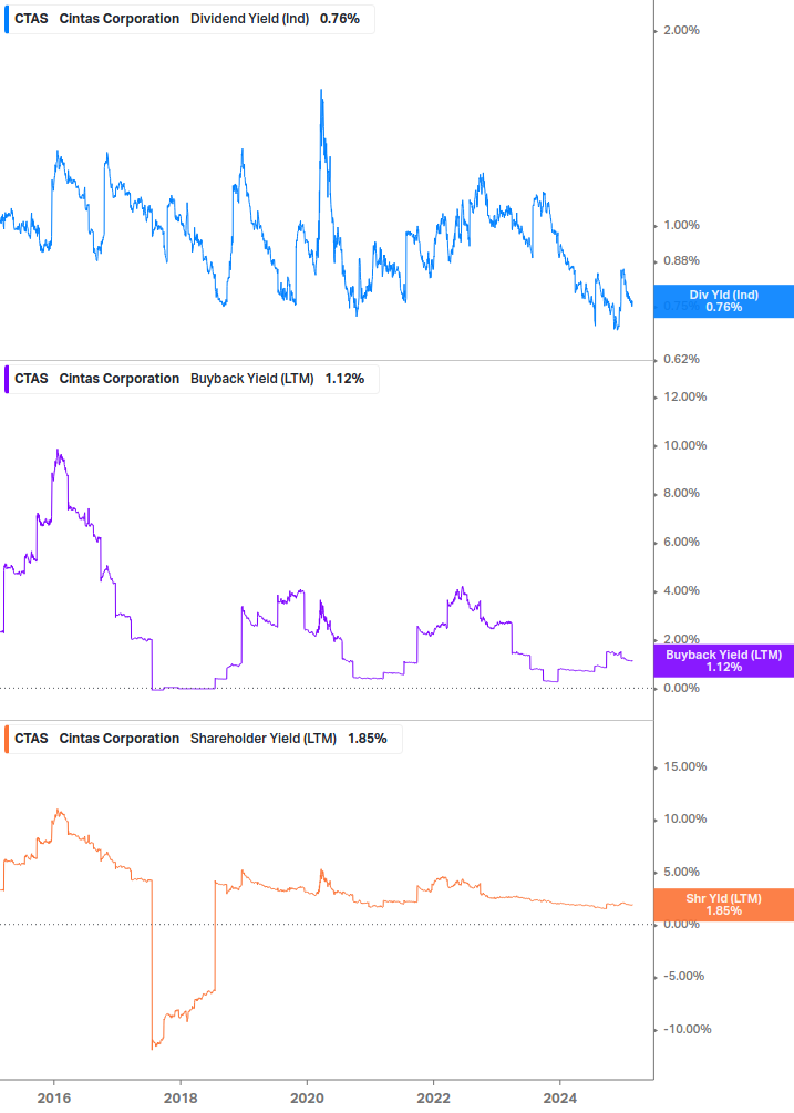 Shareholder Yield Chart