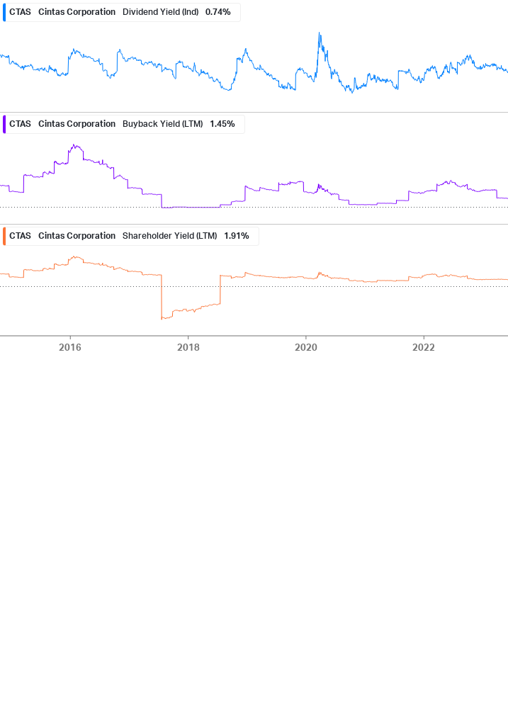 Shareholder Yield Chart