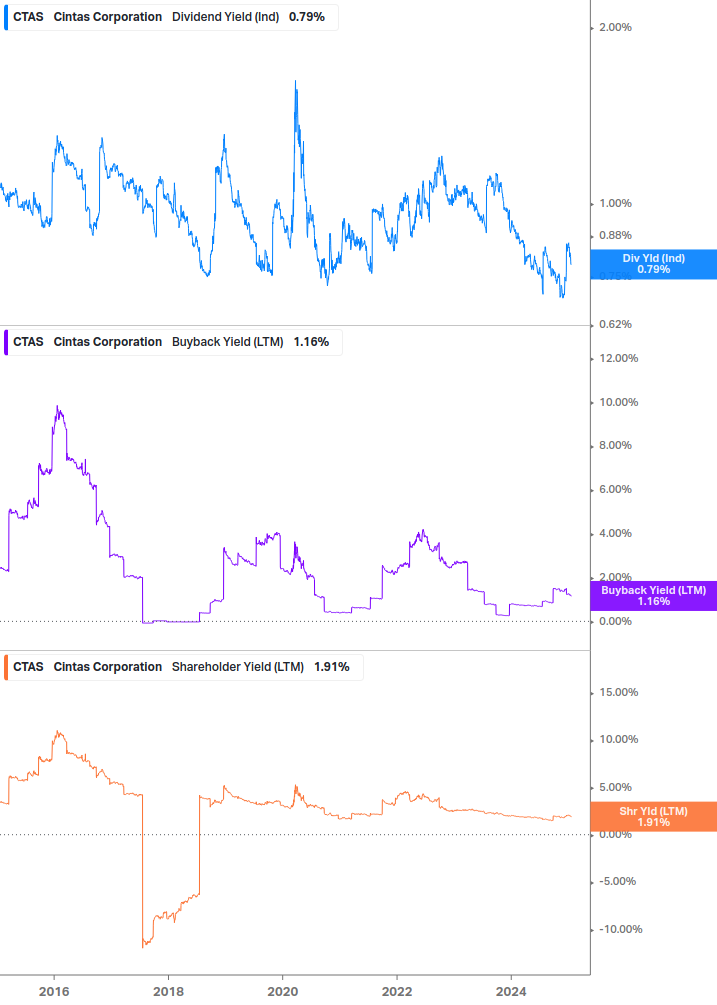 Shareholder Yield Chart