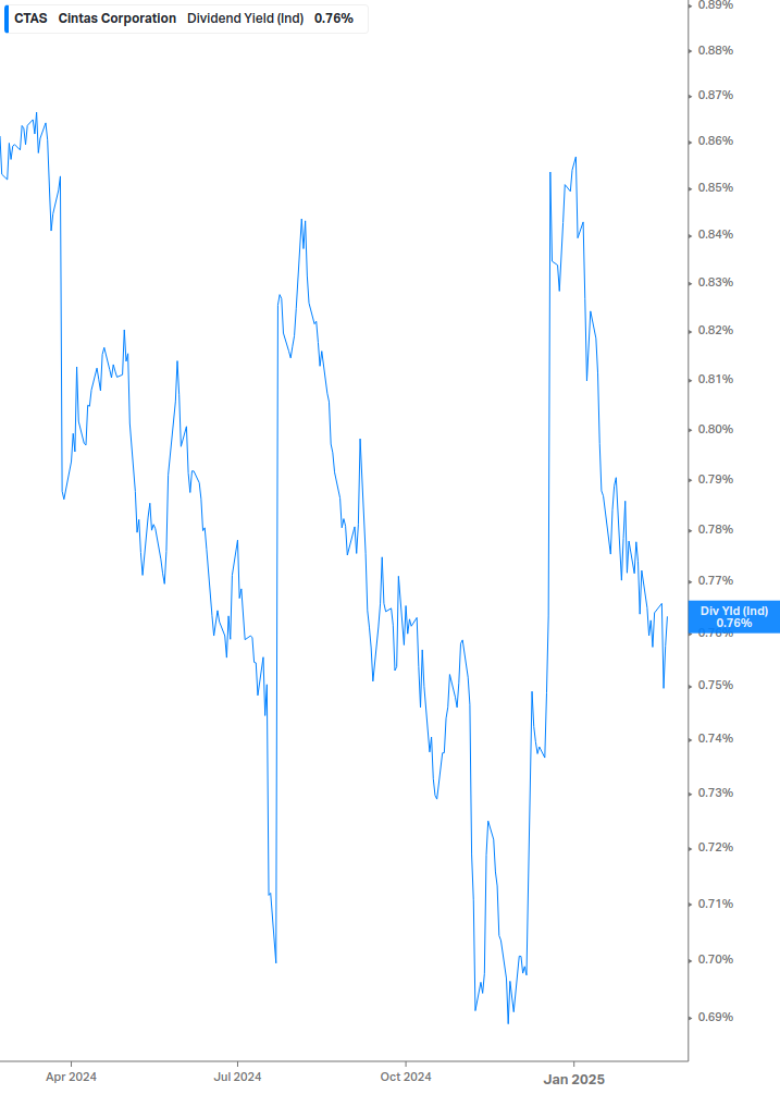 Dividend Yield Chart