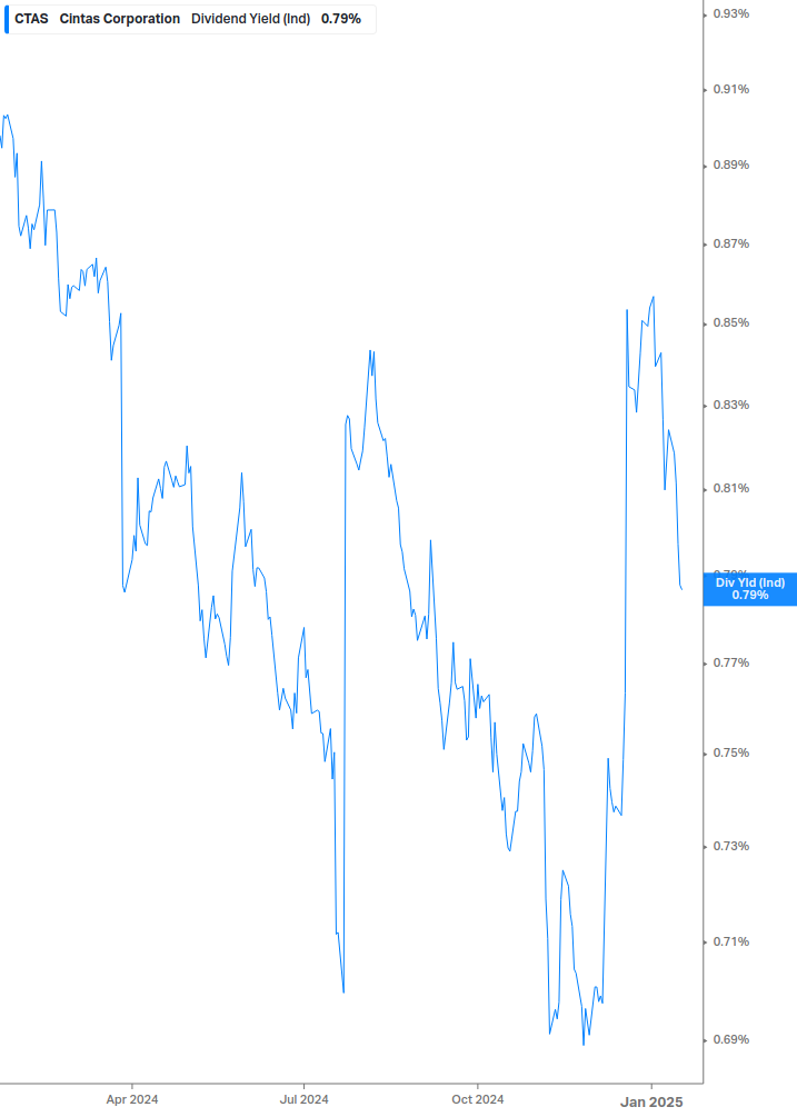 Dividend Yield Chart