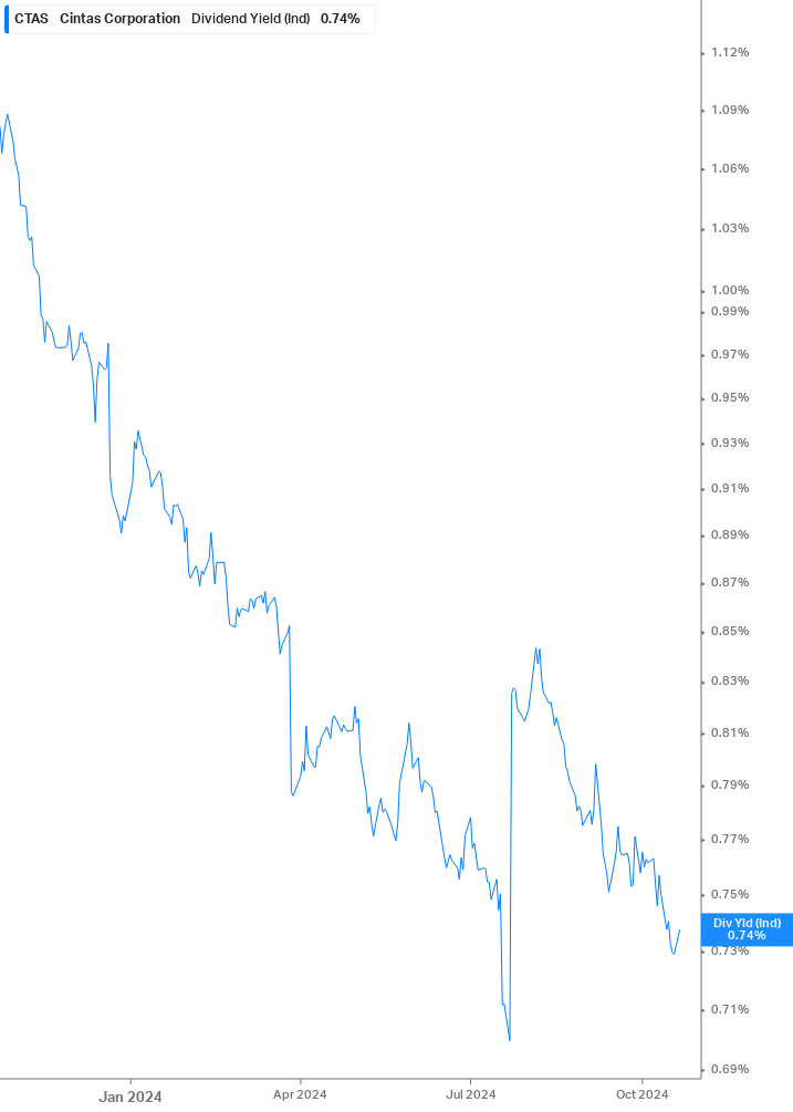 Dividend Yield Chart