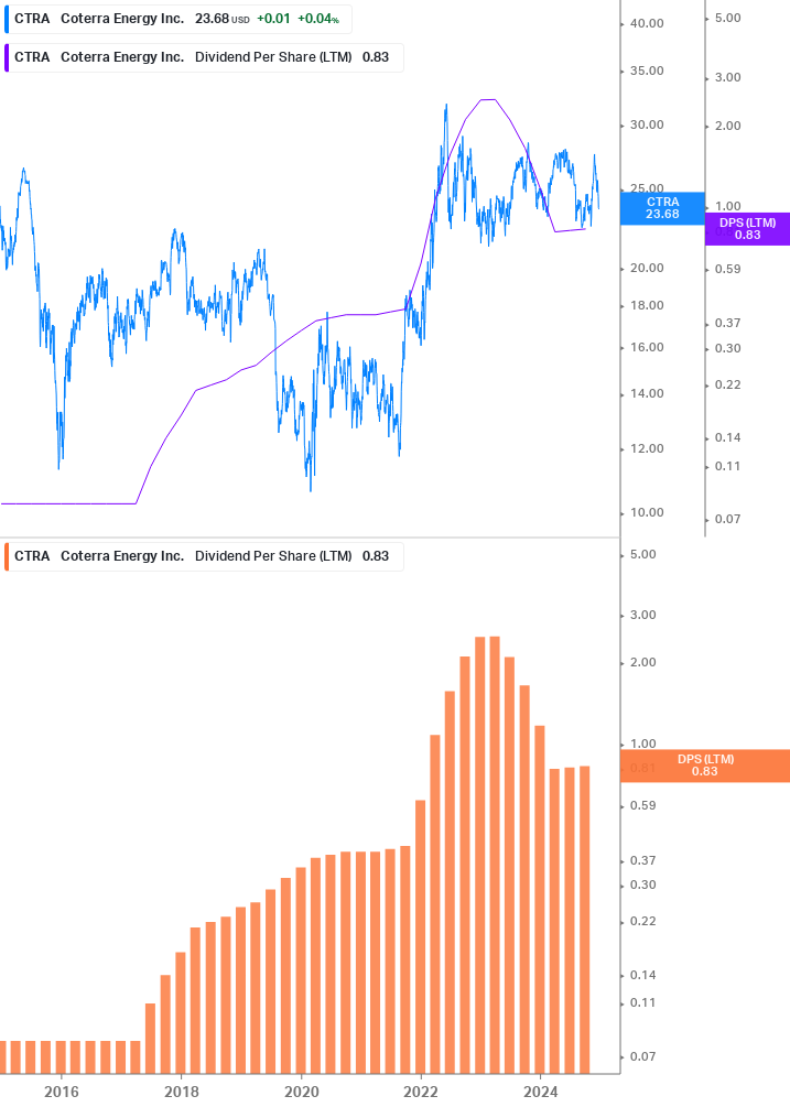 Dividend Growth Chart