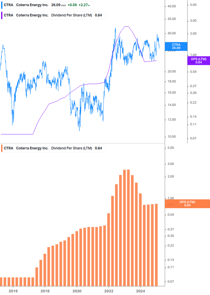 Dividend Growth Chart