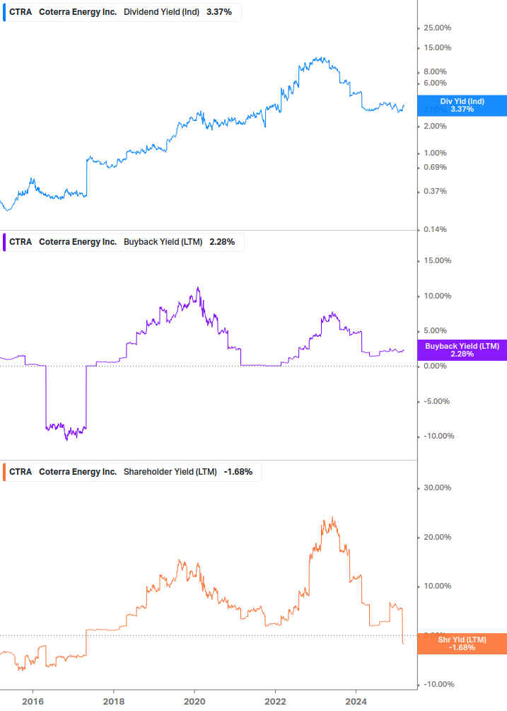 Shareholder Yield Chart