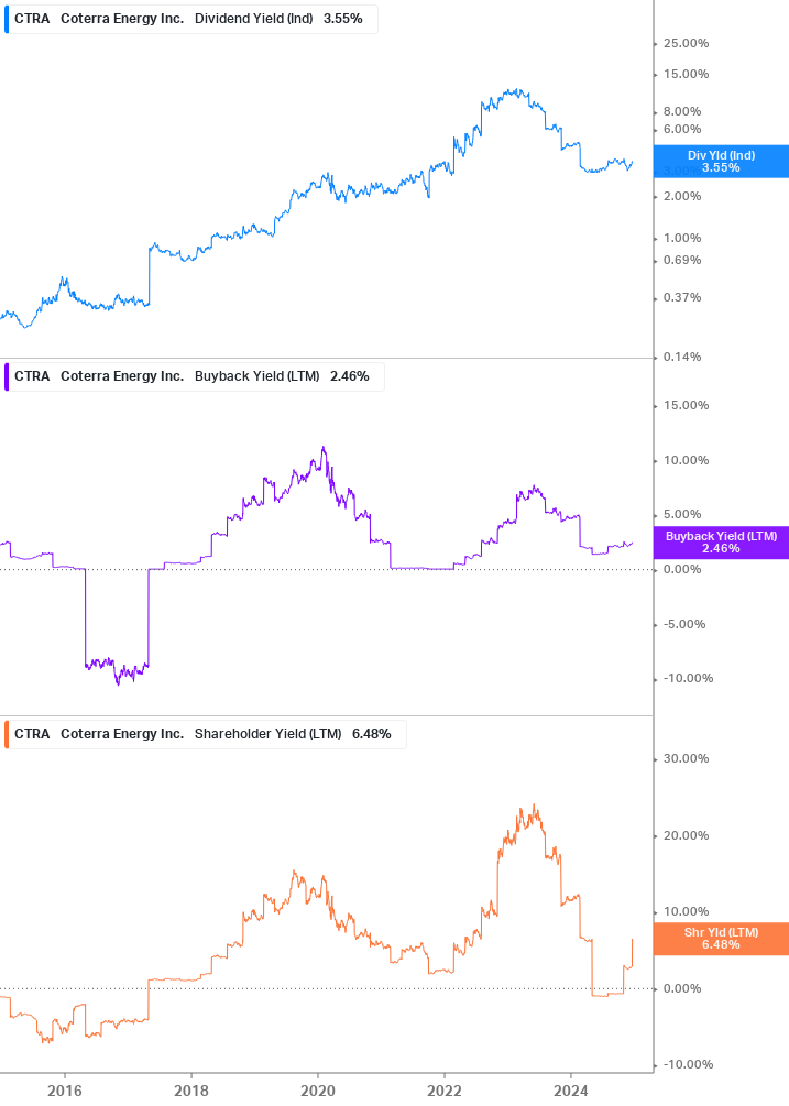 Shareholder Yield Chart