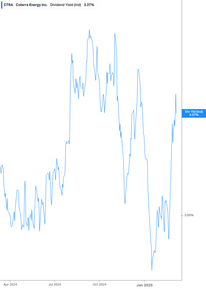 Dividend Yield Chart