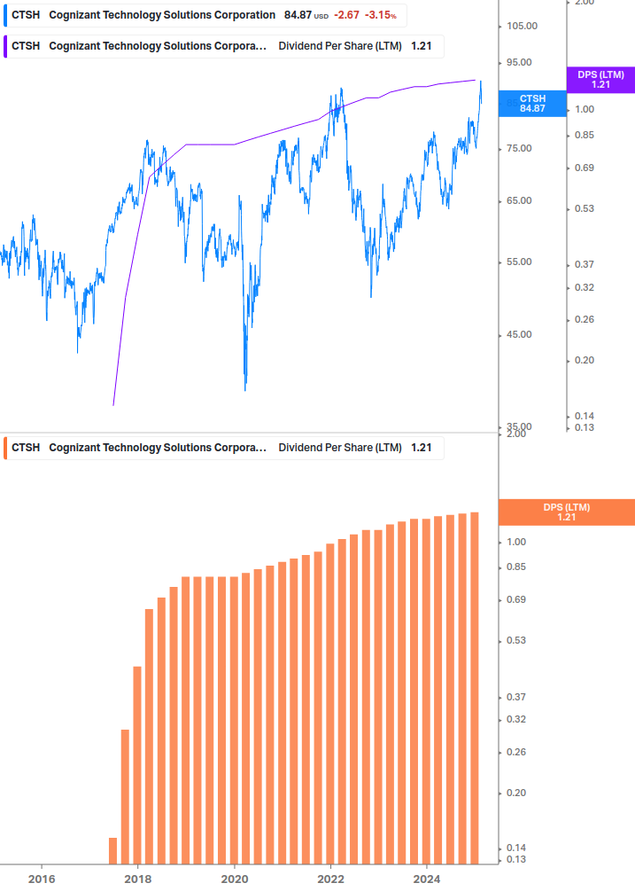 Dividend Growth Chart