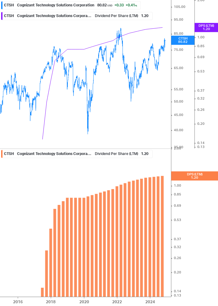 Dividend Growth Chart