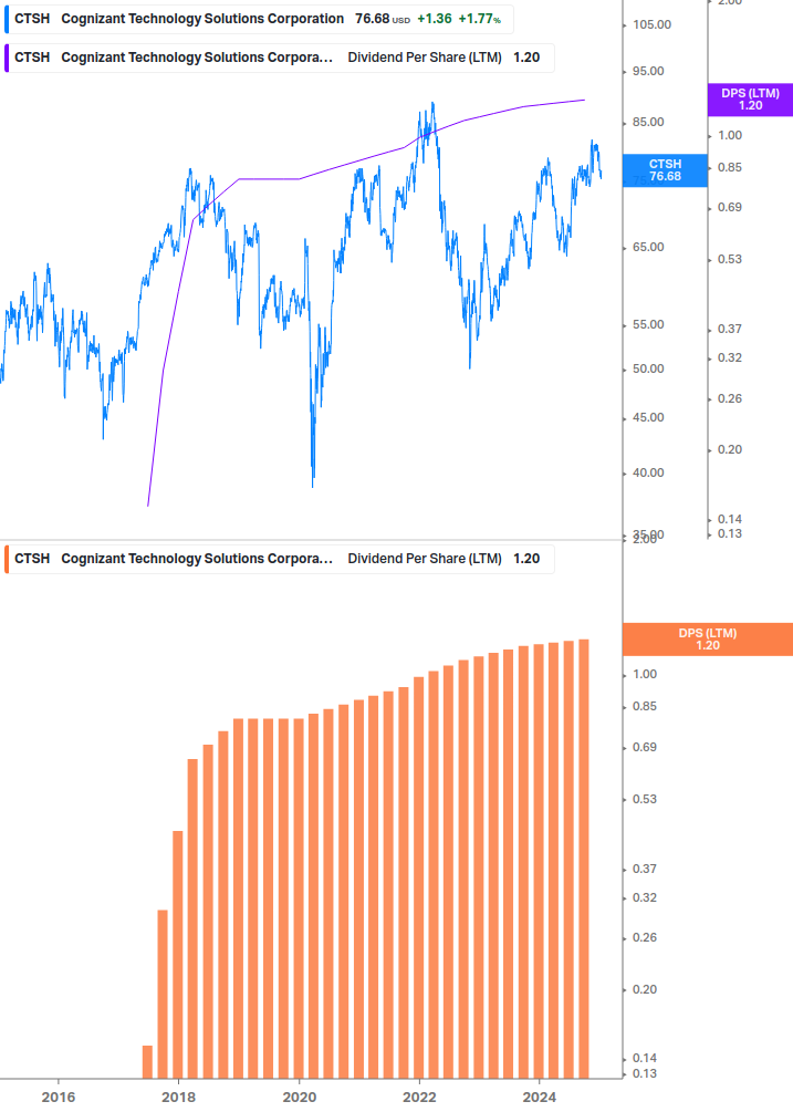 Dividend Growth Chart