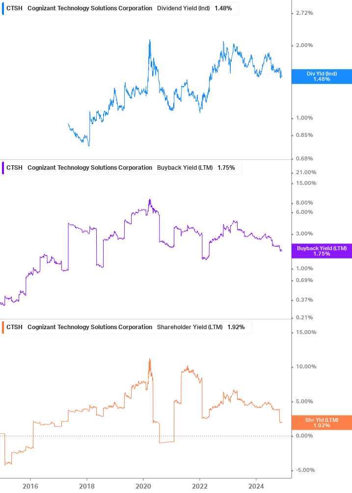 Shareholder Yield Chart