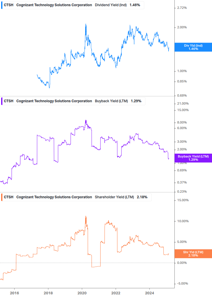 Shareholder Yield Chart