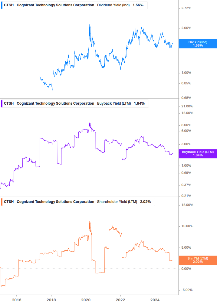 Shareholder Yield Chart