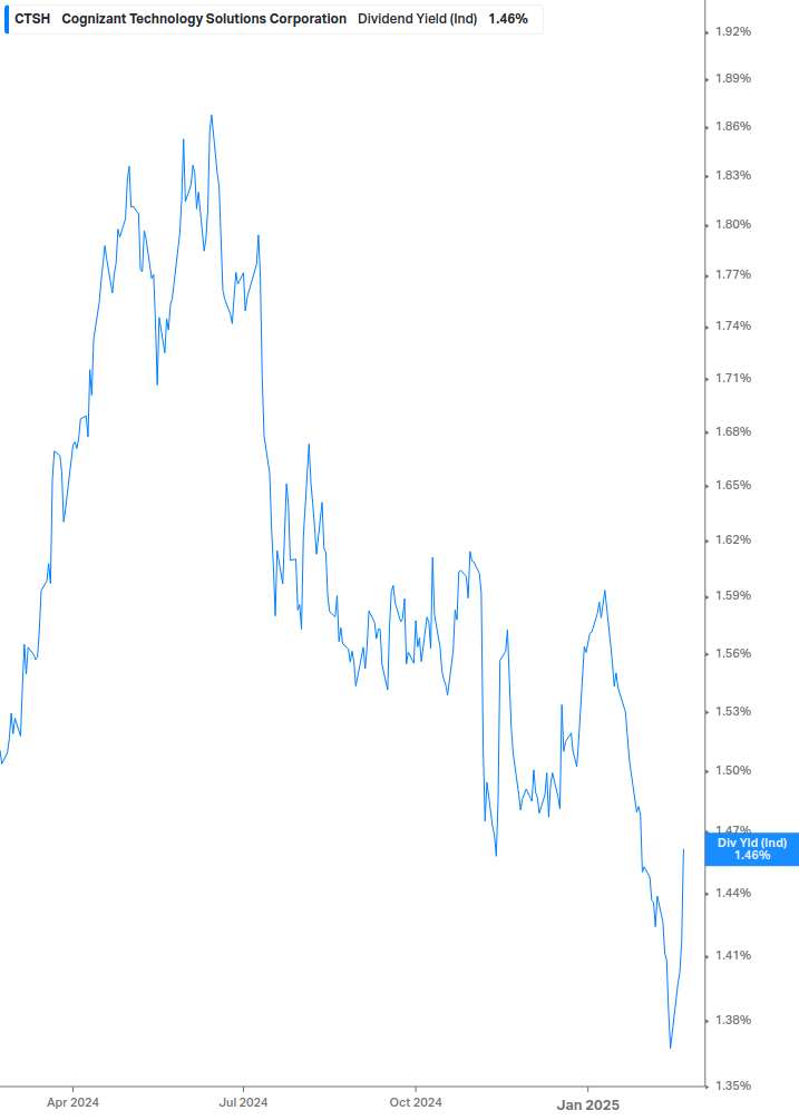 Dividend Yield Chart