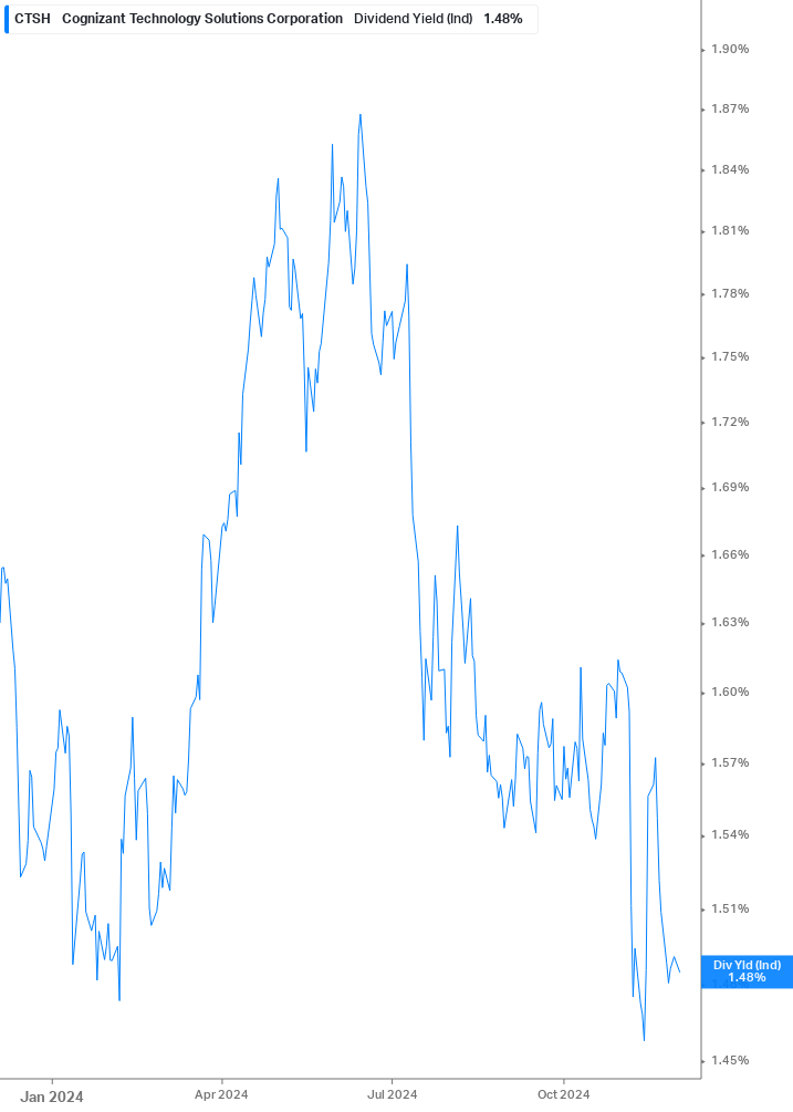 Dividend Yield Chart