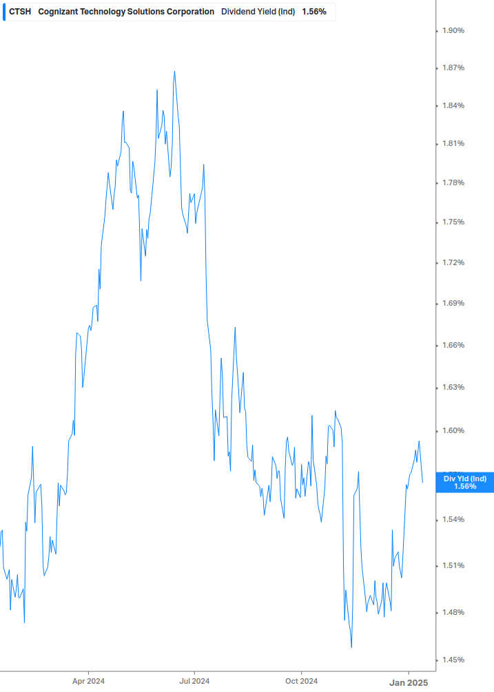 Dividend Yield Chart