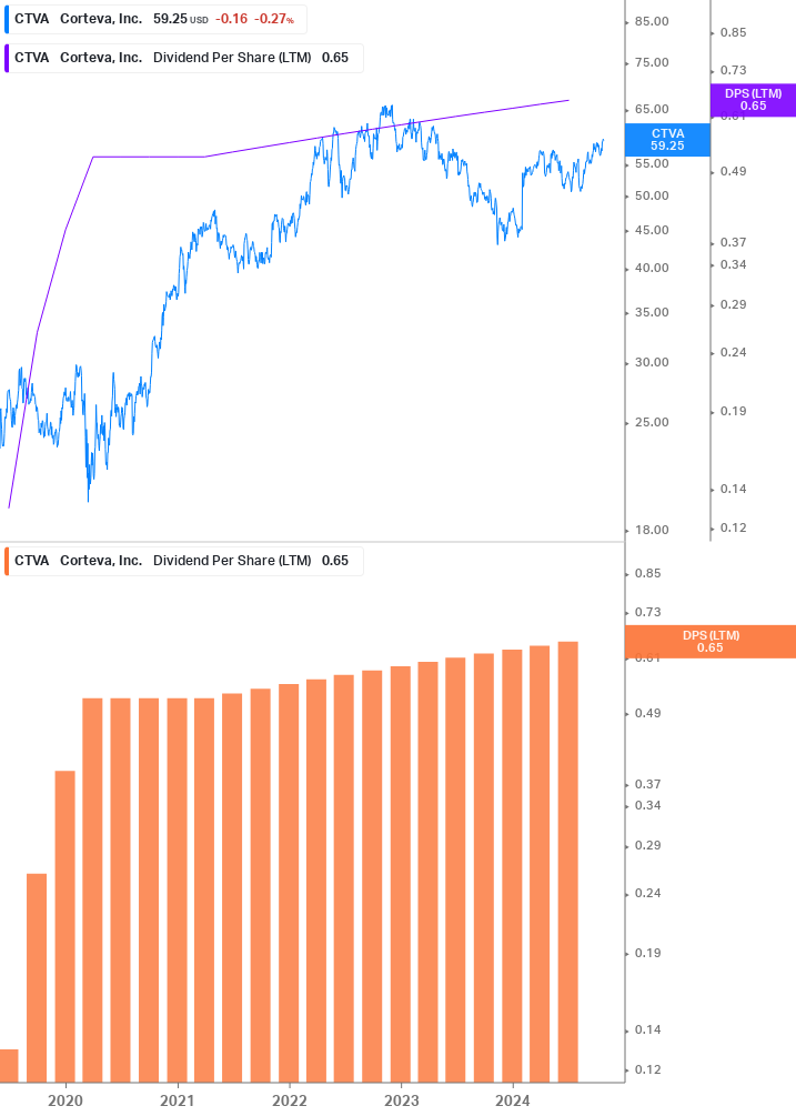 Dividend Growth Chart