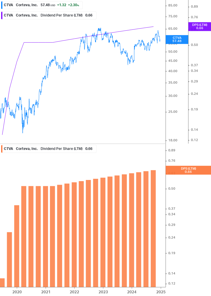 Dividend Growth Chart