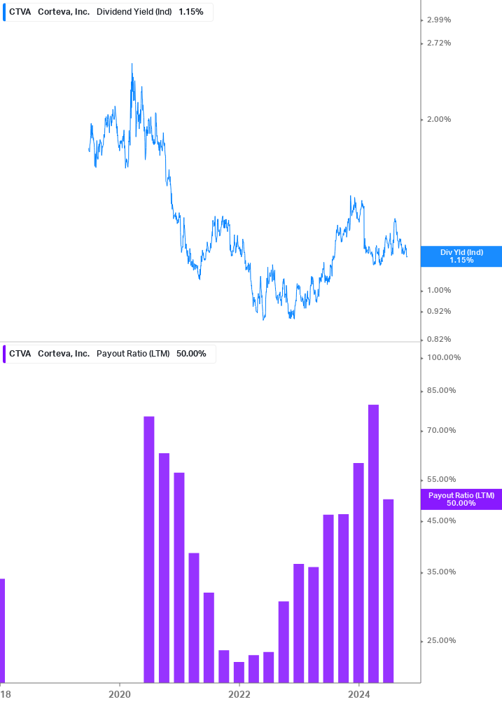 Dividend Safety Chart