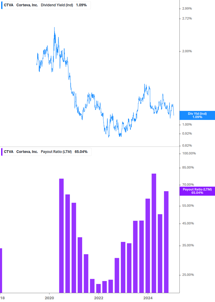 Dividend Safety Chart