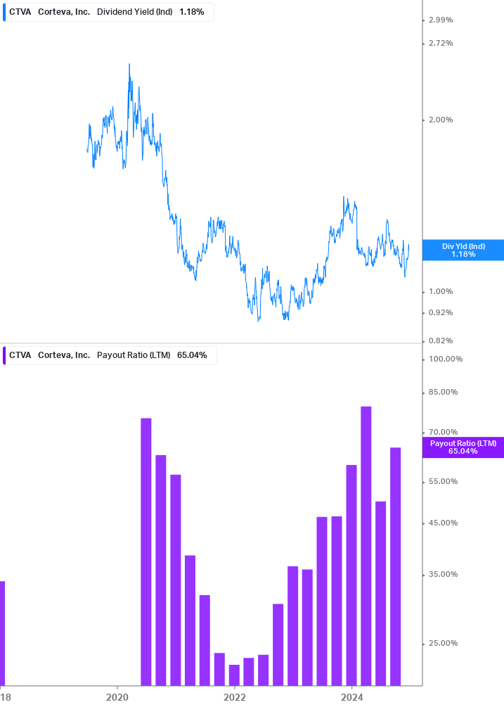 Dividend Safety Chart