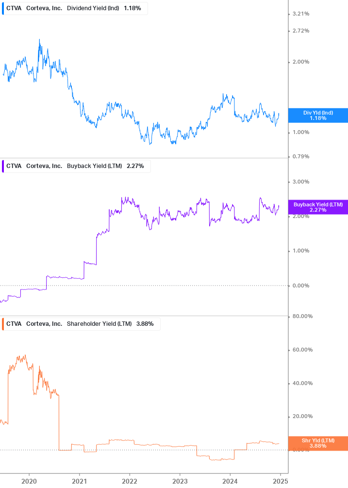 Shareholder Yield Chart