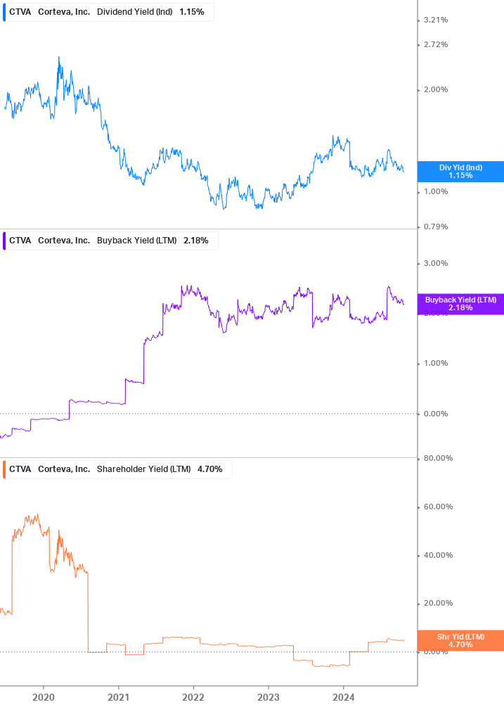 Shareholder Yield Chart