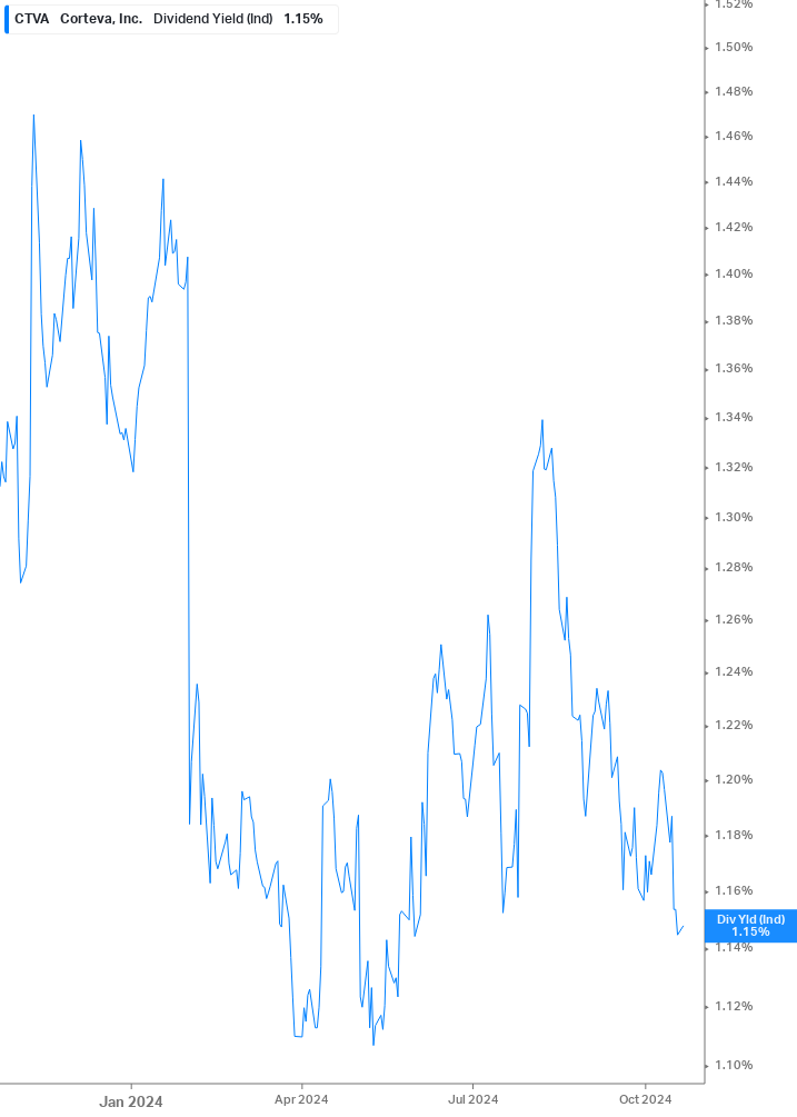 Dividend Yield Chart