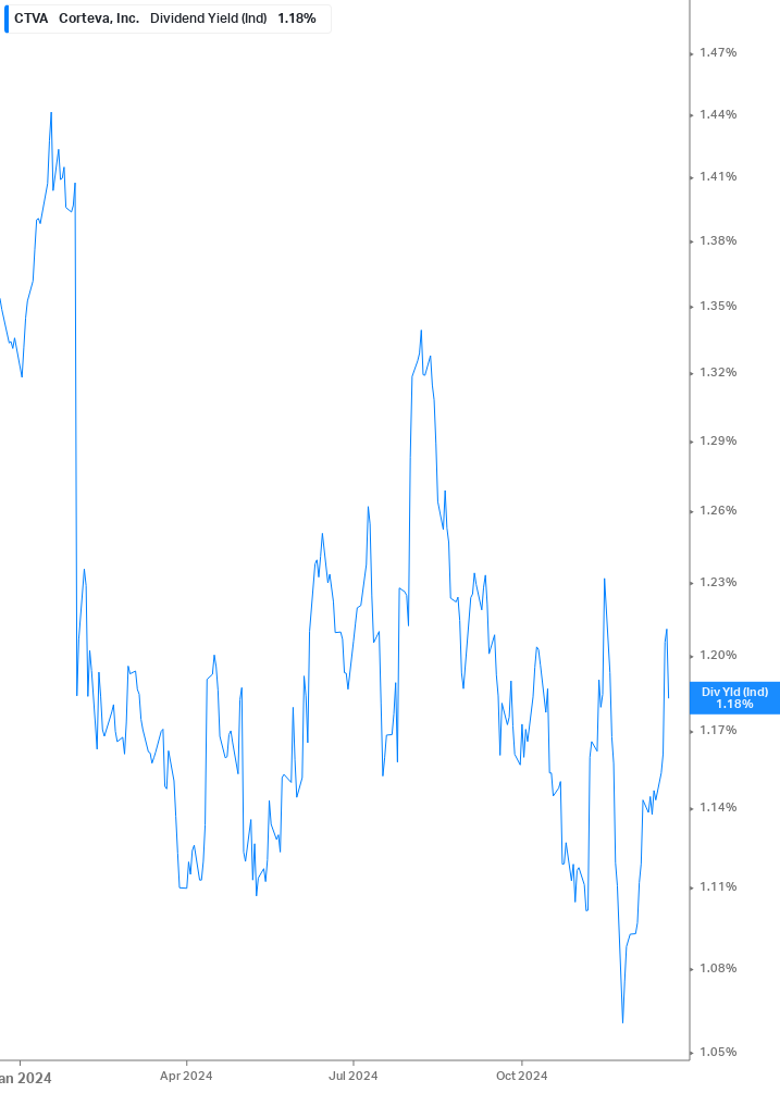 Dividend Yield Chart