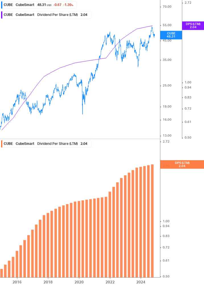 Dividend Growth Chart