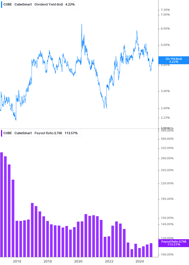 Dividend Safety Chart