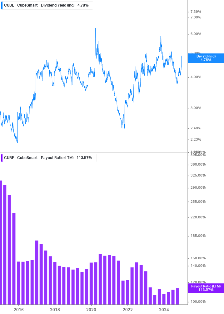 Dividend Safety Chart